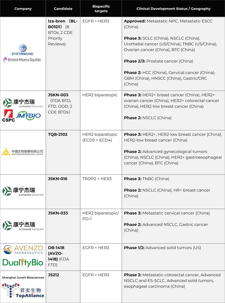 Seven bispecific ADC candidates in advanced clinical development, by company, candidate, bispecific targets and clinical development status. Iza-bren (BL-B01D1) from SystImmune and Bristol Myers Squibb is the only approved asset, in metastatic NPC and metastatic ESCC in China; the remainder — JSKN-003, TQB-2102, JSKN-016, JSKN-033, DB-1418 and JS212 — are in Phase 1/2 to Phase 3, predominantly in China.