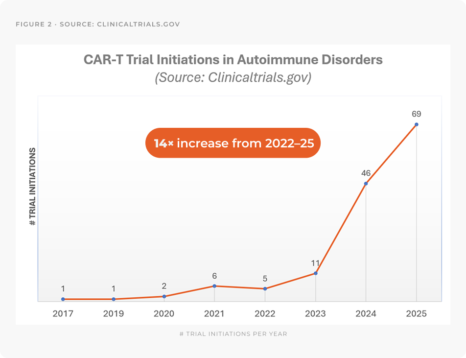 Figure 2 · Line chart of CAR-T trial initiations in autoimmune disorders per year (source: ClinicalTrials.gov): 1 in 2017, 1 in 2019, 2 in 2020, 6 in 2021, 5 in 2022, 11 in 2023, 46 in 2024 and 69 in 2025 — a 14× increase from 2022 to 2025