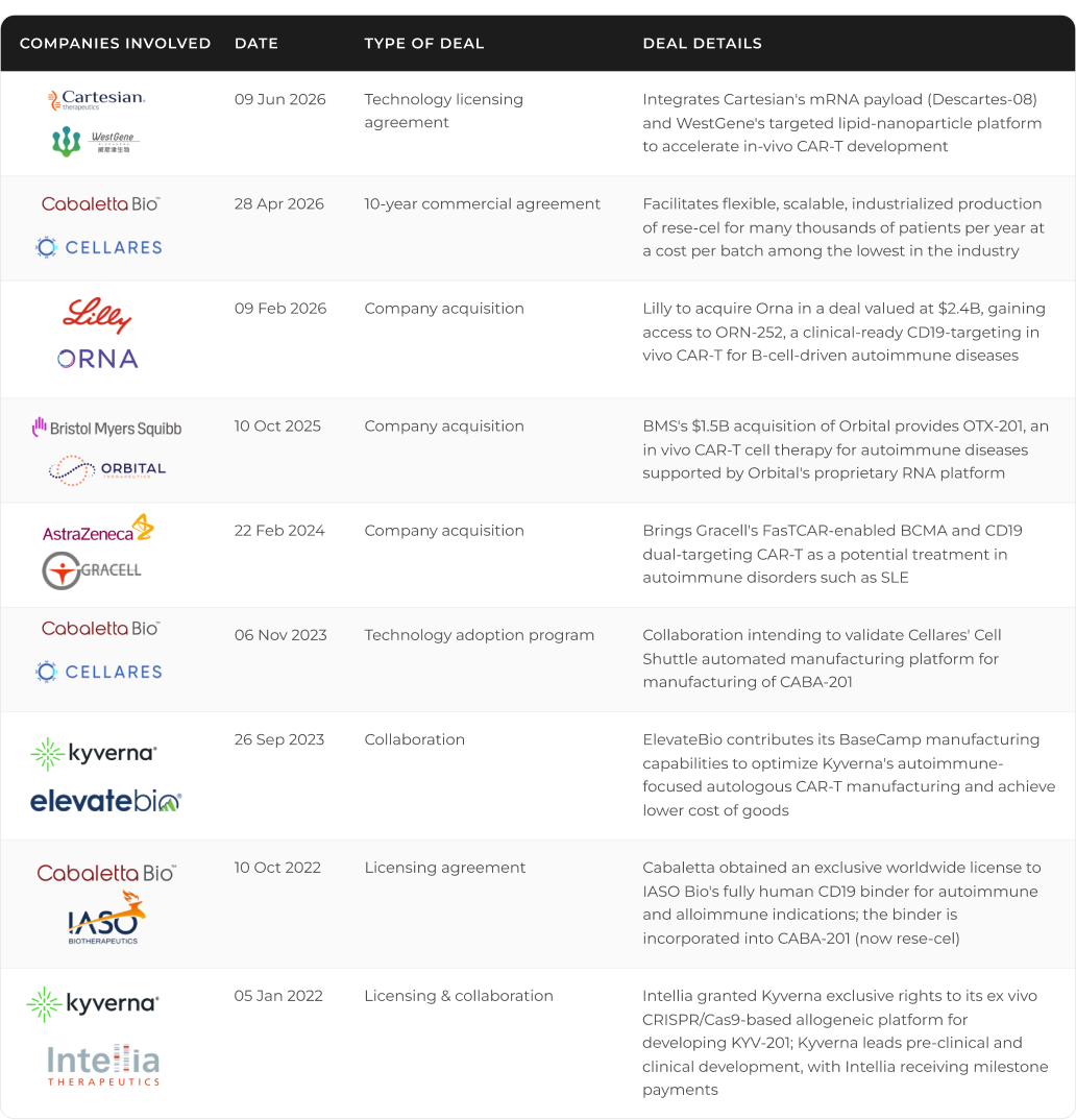 Table 3, recent partnerships and acquisitions. Cartesian Therapeutics and WestGene, 09 Jun 2026, technology licensing agreement: integrates Cartesian's mRNA payload (Descartes-08) and WestGene's targeted lipid-nanoparticle platform to accelerate in-vivo CAR-T development. Cabaletta Bio and Cellares, 28 Apr 2026, 10-year commercial agreement: facilitates flexible, scalable, industrialized production of rese-cel for many thousands of patients per year at a cost per batch among the lowest in the industry. Lilly and Orna, 09 Feb 2026, company acquisition: Lilly to acquire Orna in a deal valued at $2.4B, gaining access to ORN-252, a clinical-ready CD19-targeting in vivo CAR-T for B-cell-driven autoimmune diseases. Bristol Myers Squibb and Orbital, 10 Oct 2025, company acquisition: BMS's $1.5B acquisition of Orbital provides OTX-201, an in vivo CAR-T cell therapy for autoimmune diseases supported by Orbital's proprietary RNA platform. AstraZeneca and Gracell, 22 Feb 2024, company acquisition: brings Gracell's FasTCAR-enabled BCMA and CD19 dual-targeting CAR-T as a potential treatment in autoimmune disorders such as SLE. Cabaletta Bio and Cellares, 06 Nov 2023, technology adoption program: collaboration intending to validate Cellares' Cell Shuttle automated manufacturing platform for manufacturing of CABA-201. Kyverna and ElevateBio, 26 Sep 2023, collaboration: ElevateBio contributes its BaseCamp manufacturing capabilities to optimize Kyverna's autoimmune-focused autologous CAR-T manufacturing and achieve lower cost of goods. Cabaletta Bio and IASO Biotherapeutics, 10 Oct 2022, licensing agreement: Cabaletta obtained an exclusive worldwide license to IASO Bio's fully human CD19 binder for autoimmune and alloimmune indications; the binder is incorporated into CABA-201 (now rese-cel). Kyverna and Intellia Therapeutics, 05 Jan 2022, licensing and collaboration: Intellia granted Kyverna exclusive rights to its ex vivo CRISPR/Cas9-based allogeneic platform for developing KYV-201; Kyverna leads pre-clinical and clinical development, with Intellia receiving milestone payments.