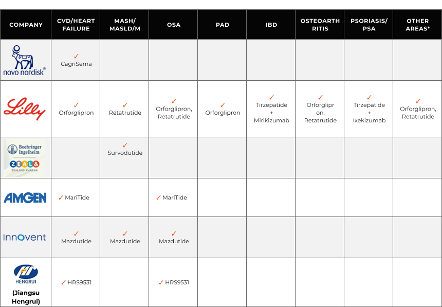 Fig 4: Phase III presence by company and therapeutic area. Eli Lilly is the only company active in every area tracked; Novo Nordisk has one (CagriSema in CVD); Boehringer Ingelheim, Amgen, Innovent and Hengrui each cover between one and three.