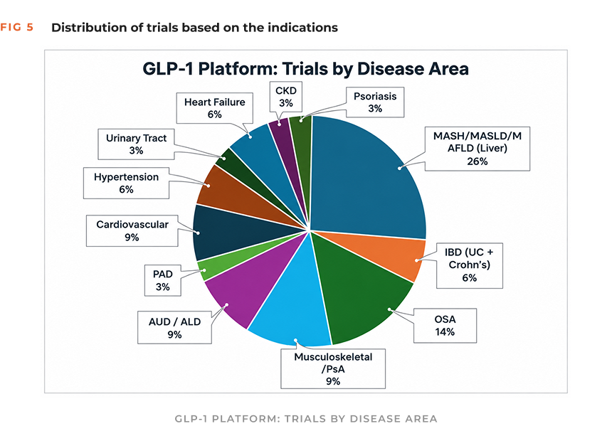 Fig 5: distribution of GLP-1 trials by disease area — MASH, MASLD and MAFLD together account for 26%, OSA 14%, and cardiovascular, musculoskeletal and alcohol use disorder 9% each
