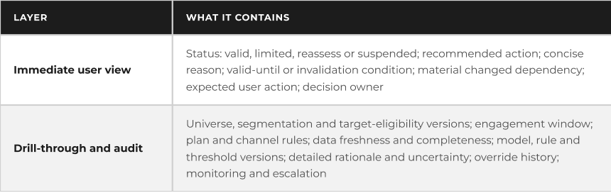 AI Recommendation Passport. Immediate user view: status (valid, limited, reassess or suspended), recommended action, concise reason, valid-until or invalidation condition, material changed dependency, expected user action, decision owner. Drill-through and audit: universe, segmentation and target-eligibility versions, engagement window, plan and channel rules, data freshness and completeness, model, rule and threshold versions, detailed rationale and uncertainty, override history, monitoring and escalation.