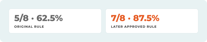 Original rule: 5/8, 62.5%. Later approved rule: 7/8, 87.5%.