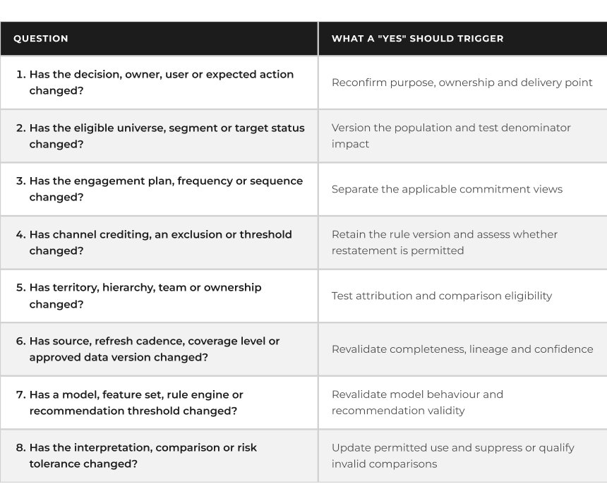 Decision Validity Check: eight questions and what a yes should trigger. 1, Has the decision, owner, user or expected action changed? Reconfirm purpose, ownership and delivery point. 2, Has the eligible universe, segment or target status changed? Version the population and test denominator impact. 3, Has the engagement plan, frequency or sequence changed? Separate the applicable commitment views. 4, Has channel crediting, an exclusion or threshold changed? Retain the rule version and assess whether restatement is permitted. 5, Has territory, hierarchy, team or ownership changed? Test attribution and comparison eligibility. 6, Has source, refresh cadence, coverage level or approved data version changed? Revalidate completeness, lineage and confidence. 7, Has a model, feature set, rule engine or recommendation threshold changed? Revalidate model behaviour and recommendation validity. 8, Has the interpretation, comparison or risk tolerance changed? Update permitted use and suppress or qualify invalid comparisons.