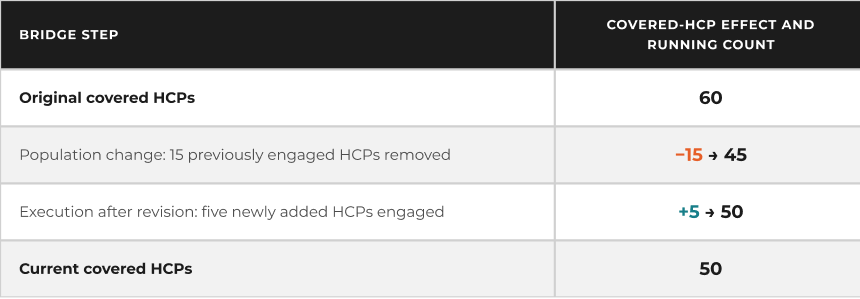 KPI Context Bridge: original covered HCPs, 60; population change, 15 previously engaged HCPs removed, minus 15 to 45; execution after revision, five newly added HCPs engaged, plus 5 to 50; current covered HCPs, 50.