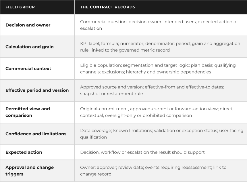 KPI Meaning Contract fields. Decision and owner: commercial question, decision owner, intended users, expected action or escalation. Calculation and grain: KPI label, formula, numerator, denominator, period, grain and aggregation rule, linked to the governed metric record. Commercial context: eligible population, segmentation and target logic, plan basis, qualifying channels, exclusions, hierarchy and ownership dependencies. Effective period and version: approved source and version, effective-from and effective-to dates, snapshot or restatement rule. Permitted view and comparison: original-commitment, approved-current or forward-action view; direct, contextual, oversight-only or prohibited comparison. Confidence and limitations: data coverage, known limitations, validation or exception status, user-facing qualification. Expected action: decision, workflow or escalation the result should support. Approval and change triggers: owner, approver, review date, events requiring reassessment, link to change record.