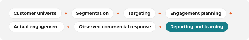 The planning-to-execution chain: customer universe, segmentation, targeting, engagement planning, actual engagement, observed commercial response, and reporting and learning