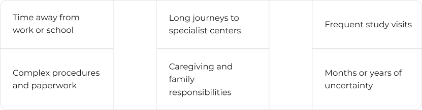 Six demands a protocol makes on a patient: time away from work or school; long journeys to specialist centers; frequent study visits; complex procedures and paperwork; caregiving and family responsibilities; months or years of uncertainty