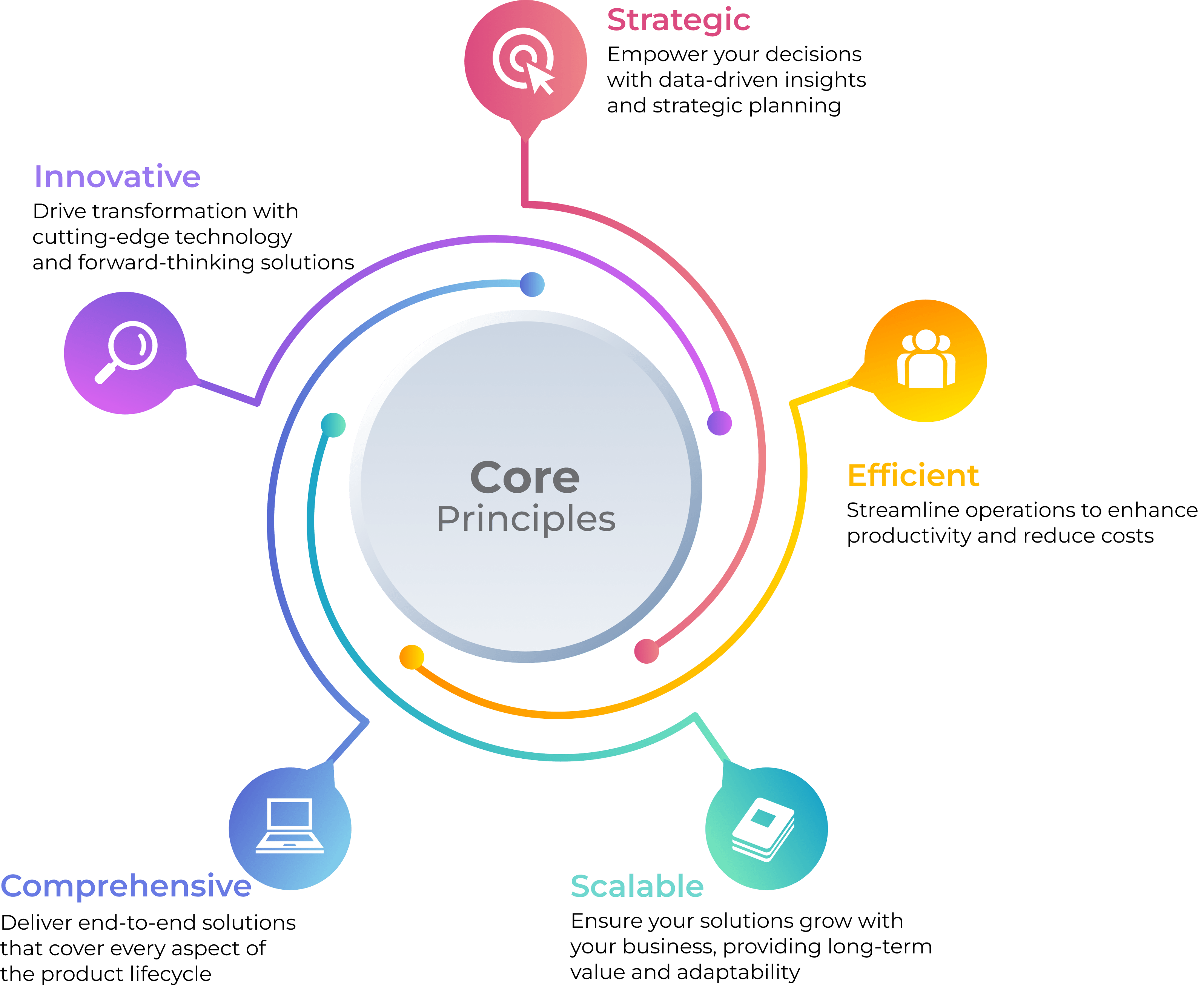 CI Principles